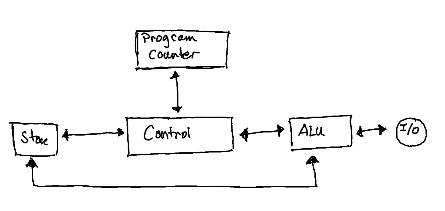 A hand-drawn diagram of the essential parts of a CPU, based on
    Richard Hammings work in The Art of Doing Science and Engineering