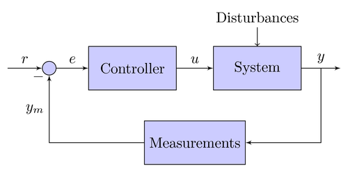 A systems diagram showing the basics of feedback loops. Author: Kjell Magne Fauske licensed under CC BY 2.5