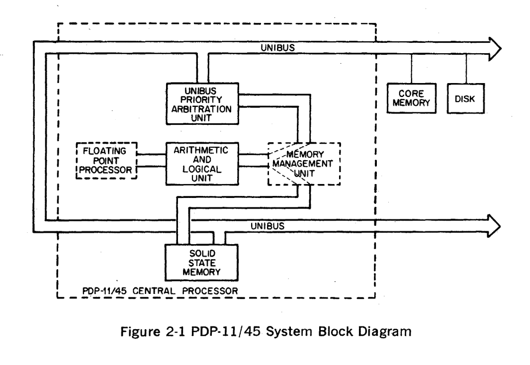 A functional block diagram of the PDP-11 computer